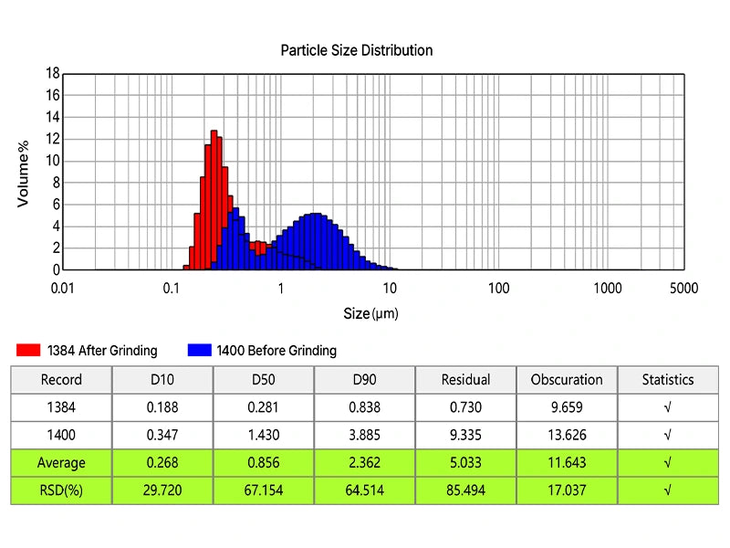 Particle size distribution chart and table for ground and unground powders, shown above a row of colorful powder piles in multiple shades.